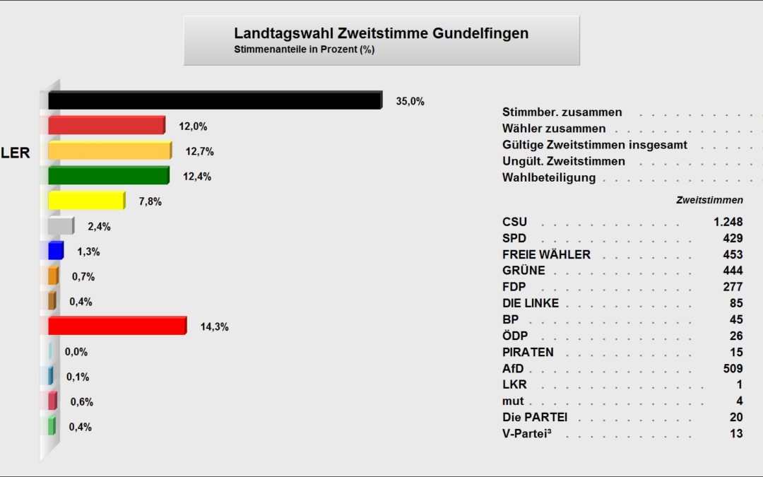 Landtagswahl 2018